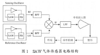 SAW傳感器的工作原理及后端頻率檢測電路的設計方案